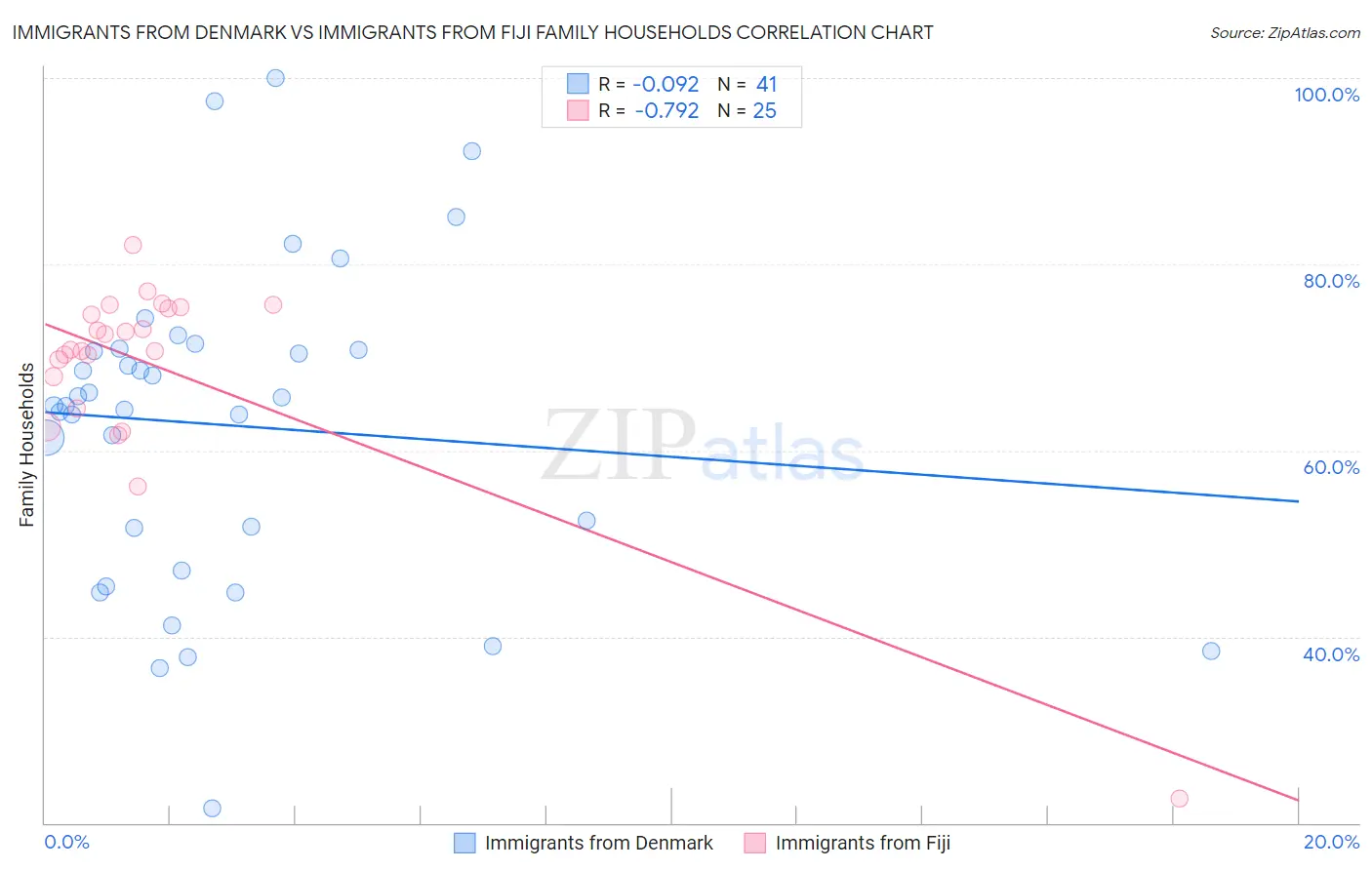 Immigrants from Denmark vs Immigrants from Fiji Family Households