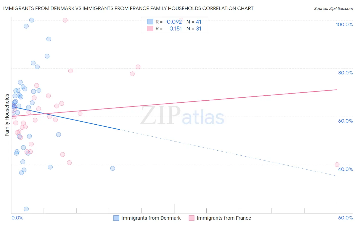 Immigrants from Denmark vs Immigrants from France Family Households
