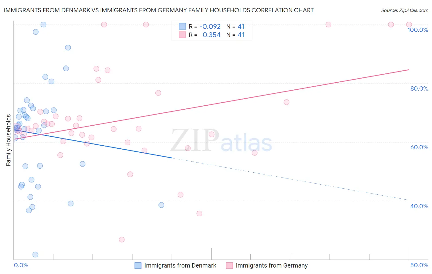 Immigrants from Denmark vs Immigrants from Germany Family Households