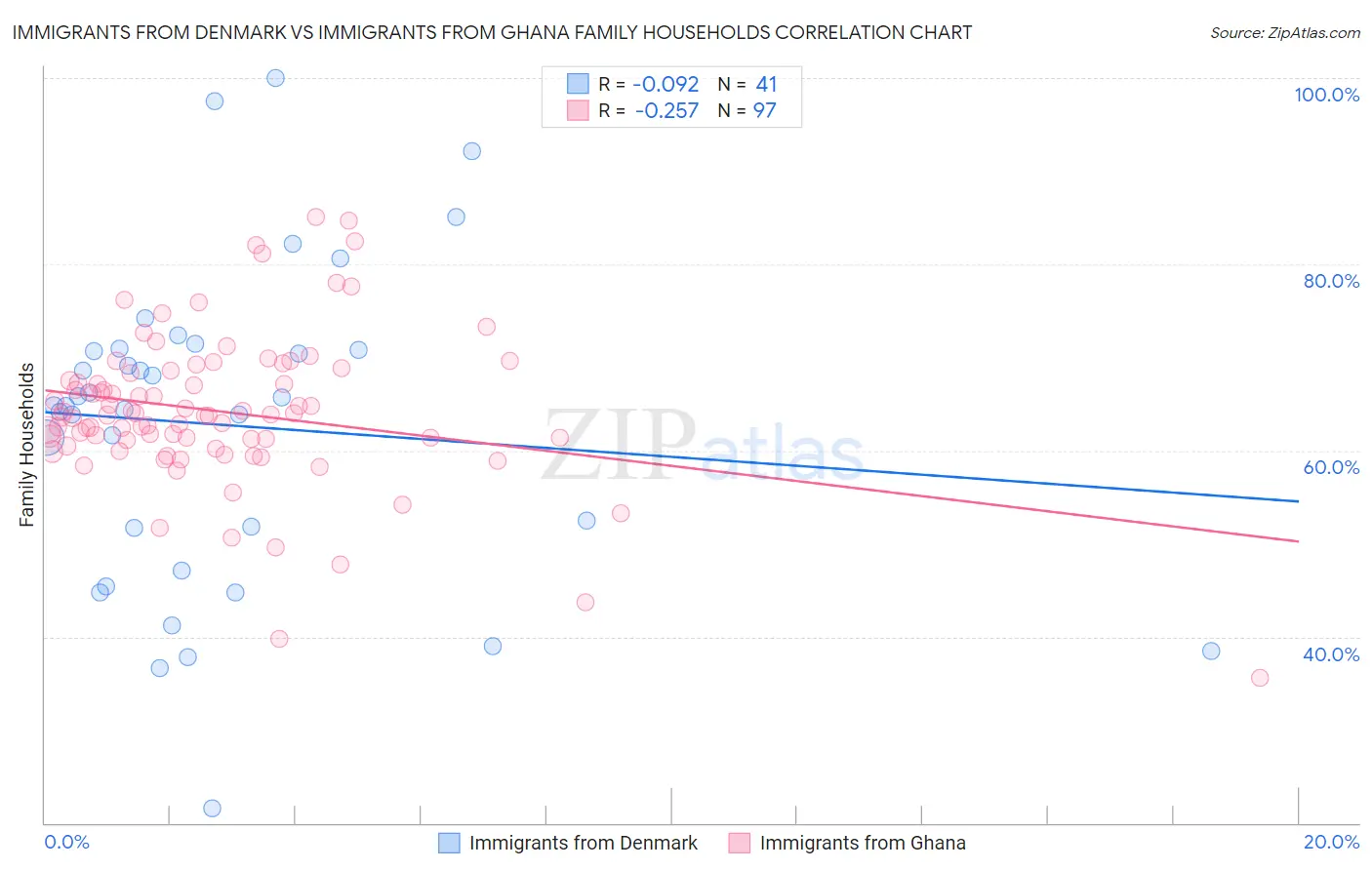 Immigrants from Denmark vs Immigrants from Ghana Family Households