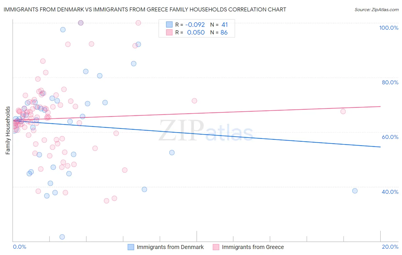 Immigrants from Denmark vs Immigrants from Greece Family Households