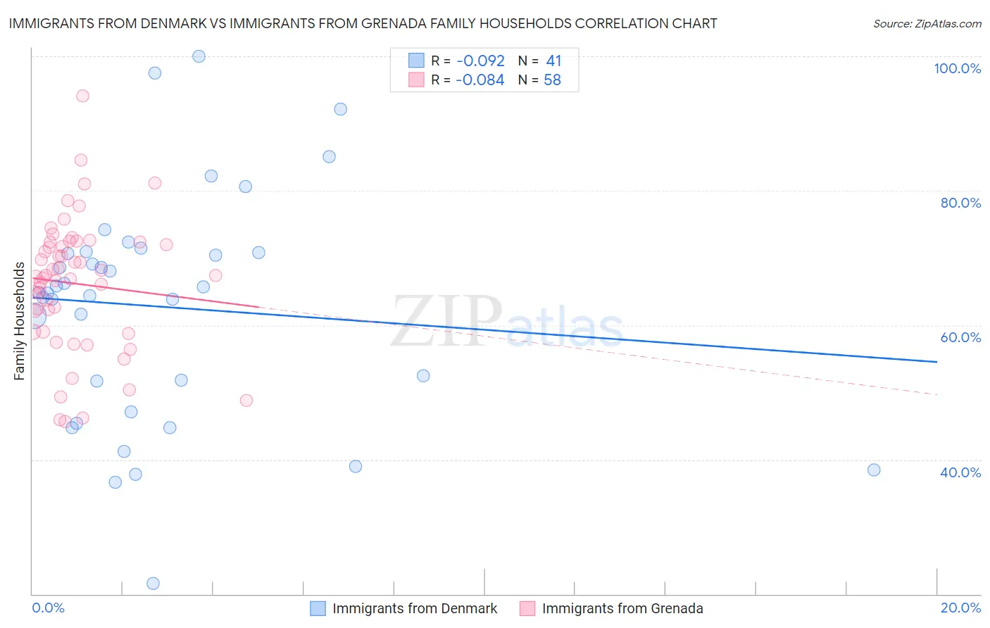 Immigrants from Denmark vs Immigrants from Grenada Family Households