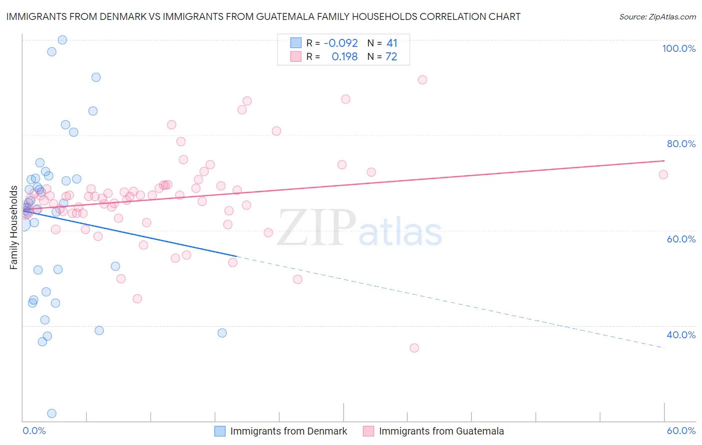Immigrants from Denmark vs Immigrants from Guatemala Family Households