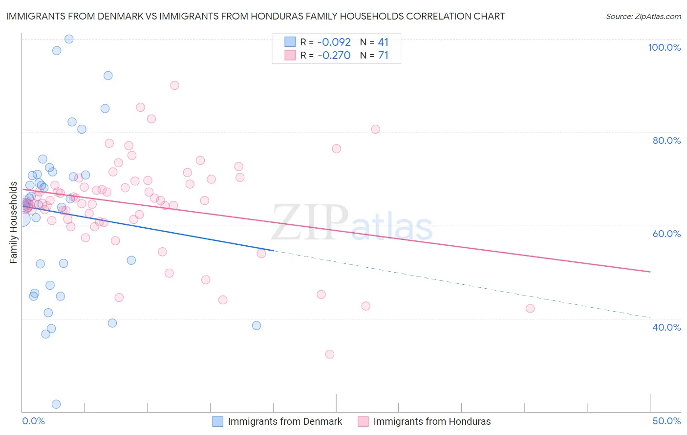 Immigrants from Denmark vs Immigrants from Honduras Family Households