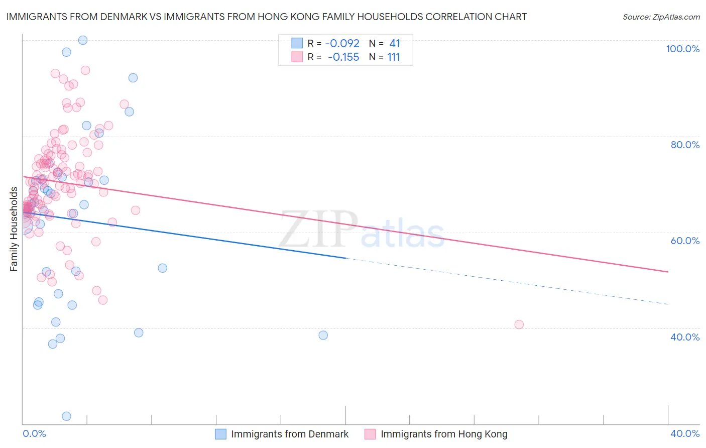 Immigrants from Denmark vs Immigrants from Hong Kong Family Households