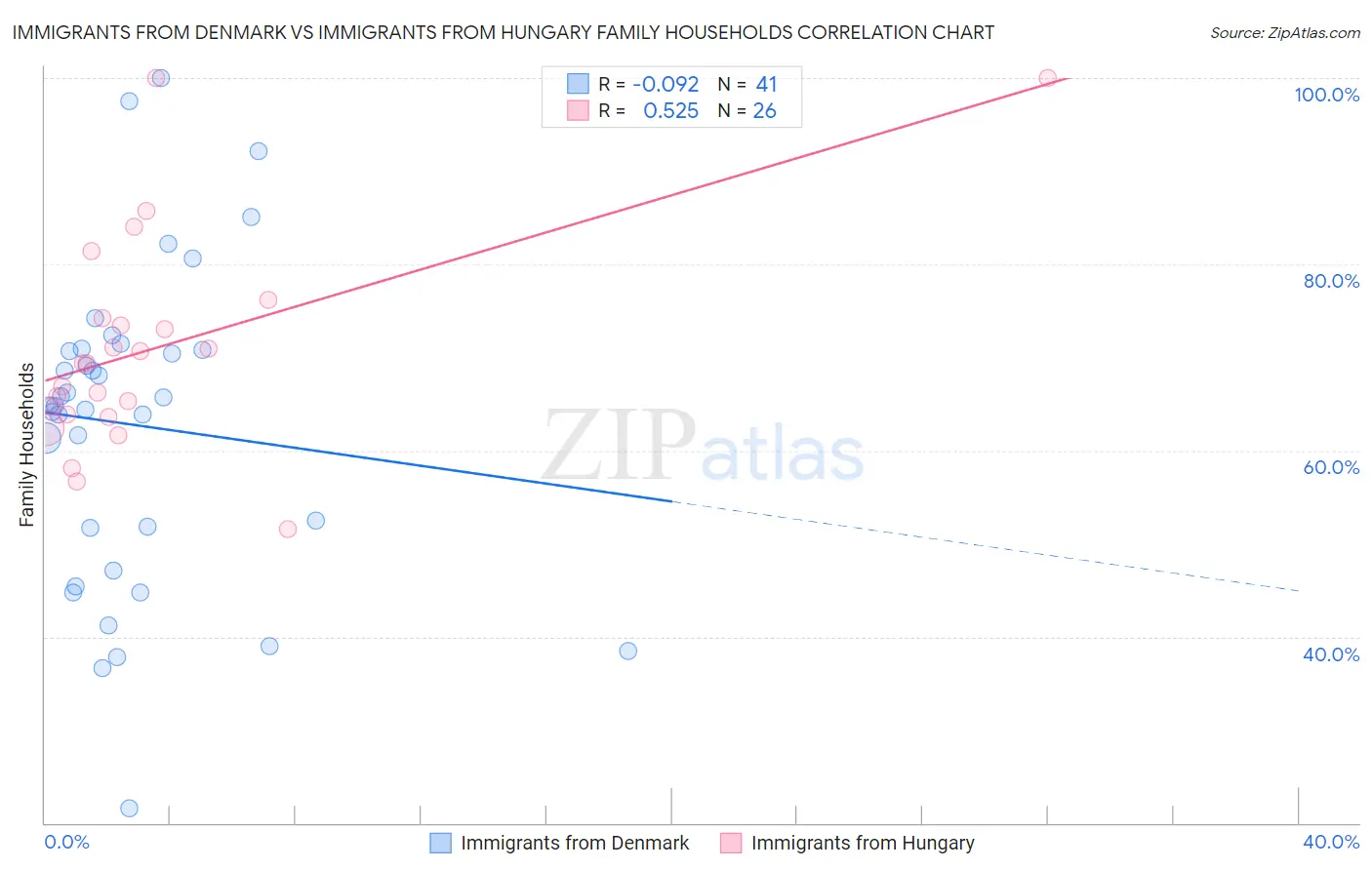 Immigrants from Denmark vs Immigrants from Hungary Family Households