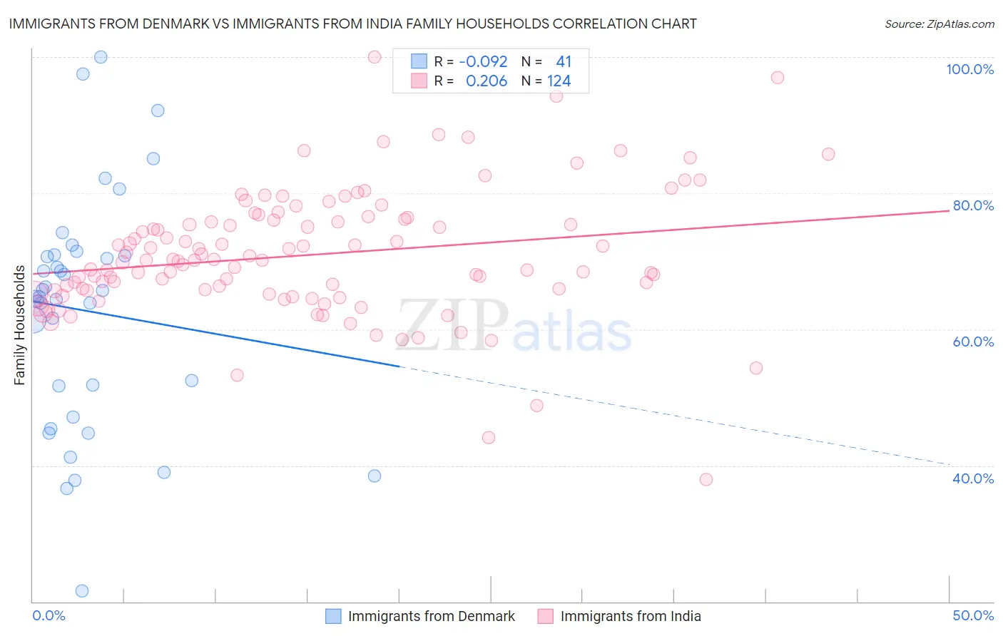 Immigrants from Denmark vs Immigrants from India Family Households