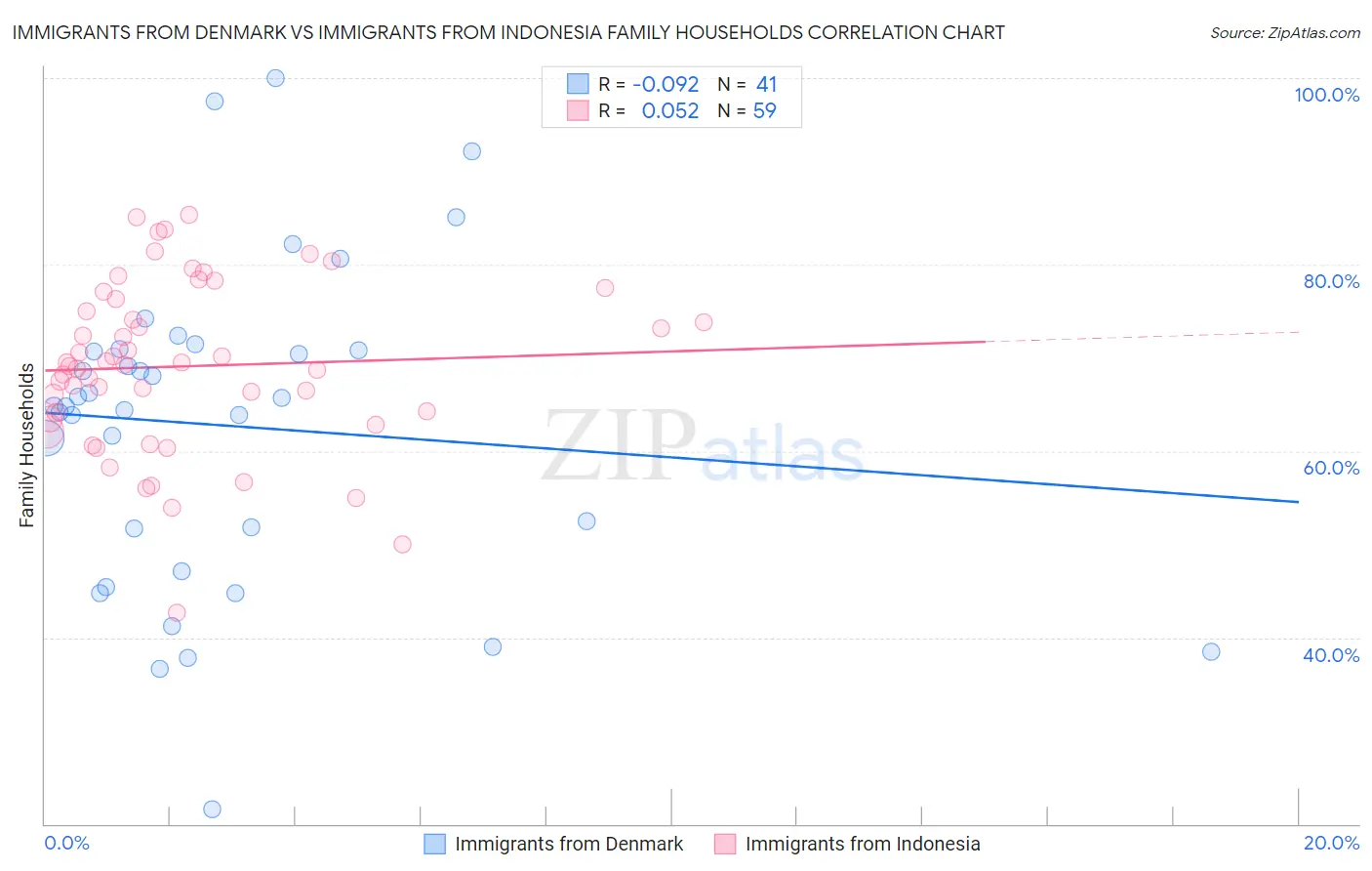 Immigrants from Denmark vs Immigrants from Indonesia Family Households