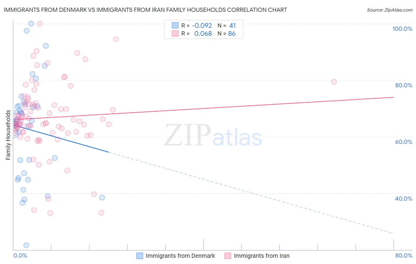 Immigrants from Denmark vs Immigrants from Iran Family Households