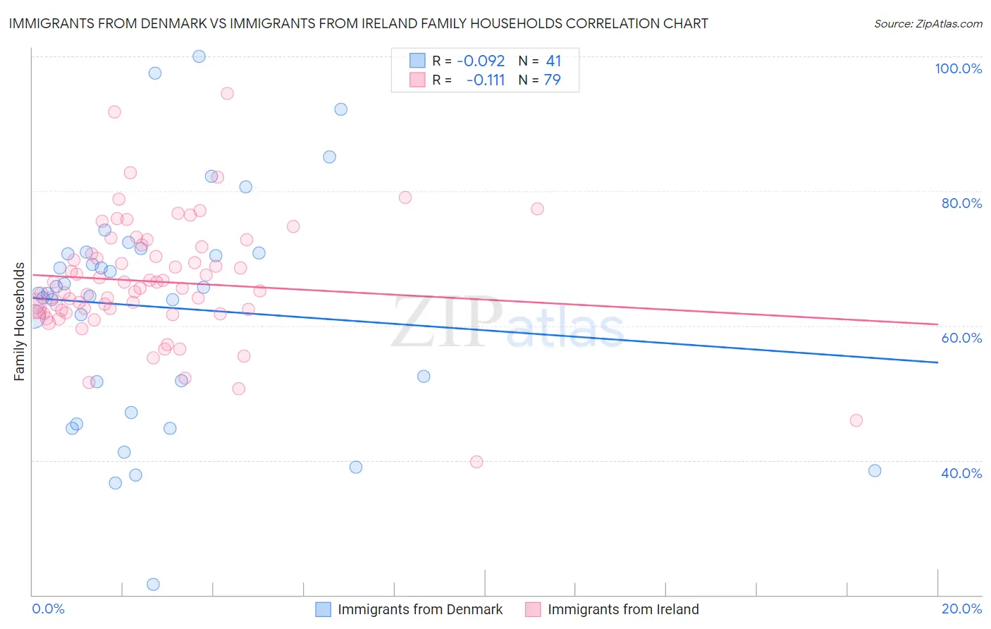 Immigrants from Denmark vs Immigrants from Ireland Family Households