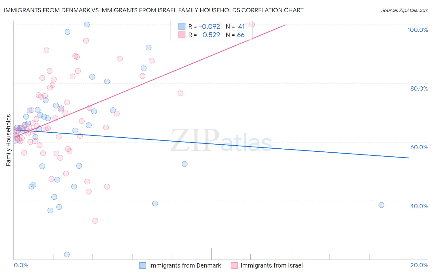 Immigrants from Denmark vs Immigrants from Israel Family Households