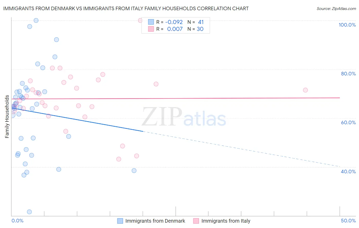 Immigrants from Denmark vs Immigrants from Italy Family Households