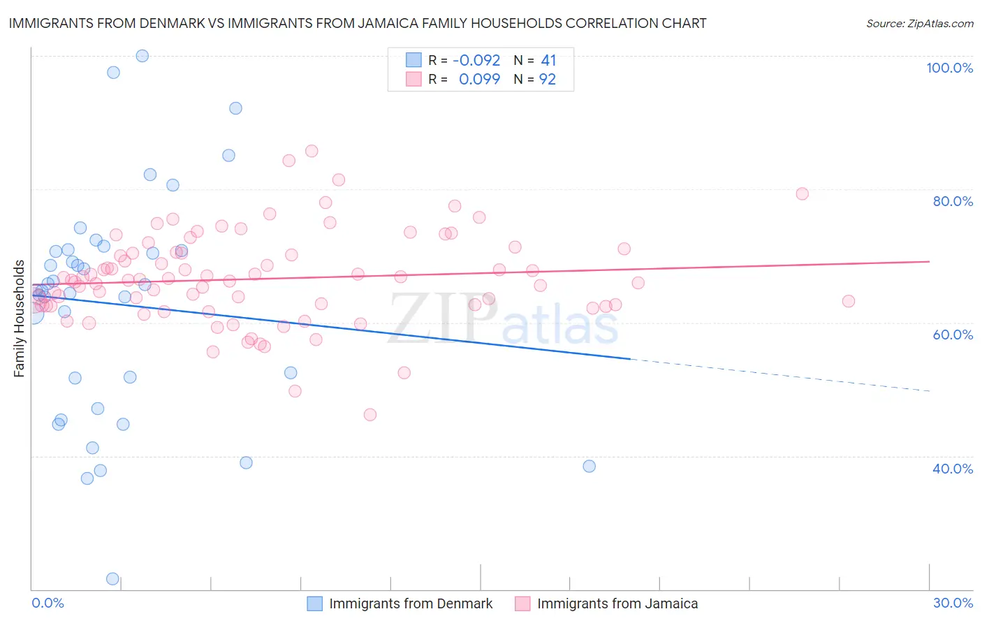 Immigrants from Denmark vs Immigrants from Jamaica Family Households