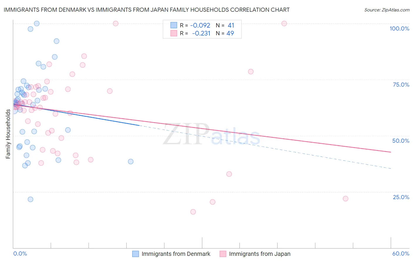 Immigrants from Denmark vs Immigrants from Japan Family Households