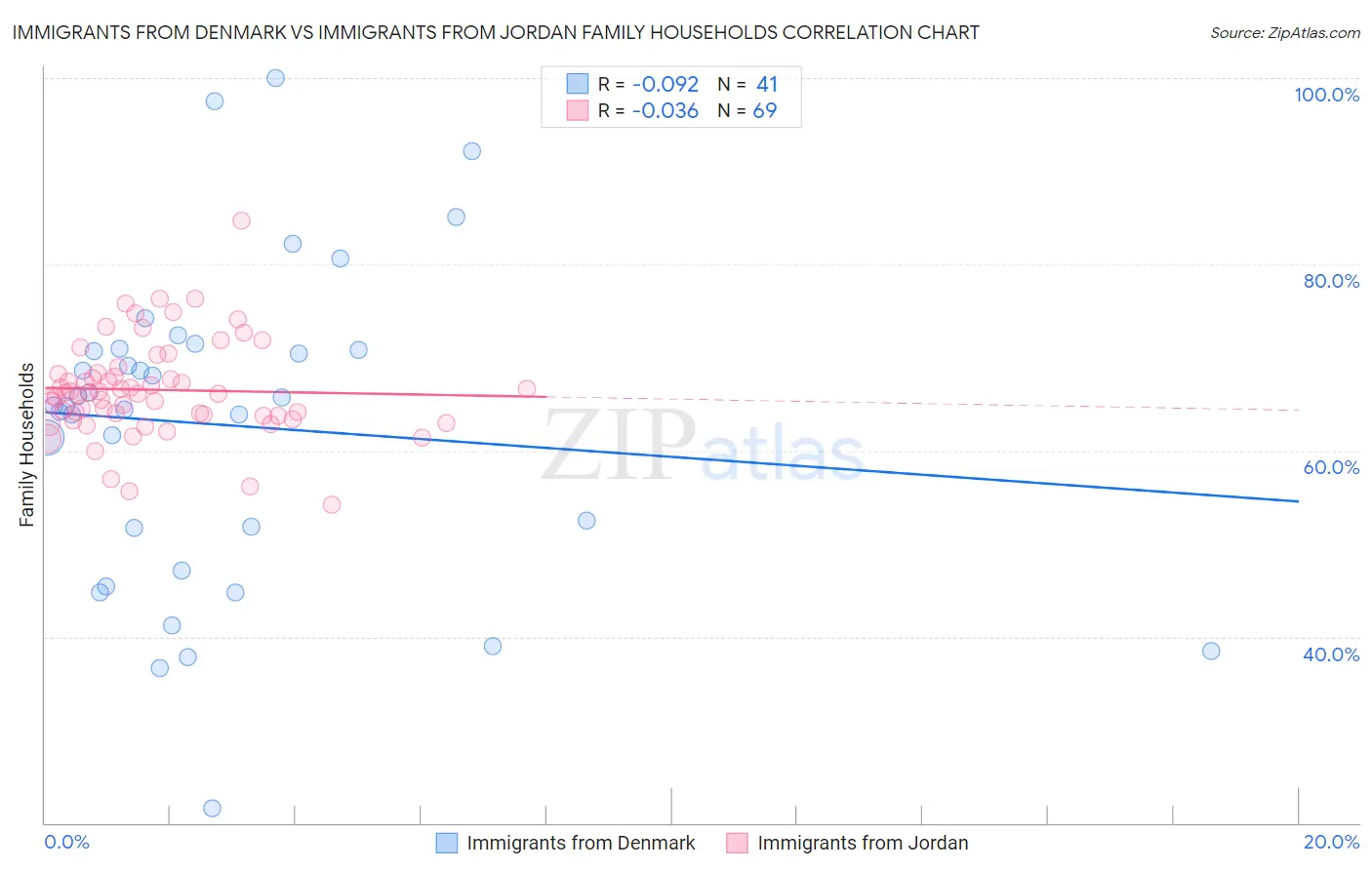 Immigrants from Denmark vs Immigrants from Jordan Family Households