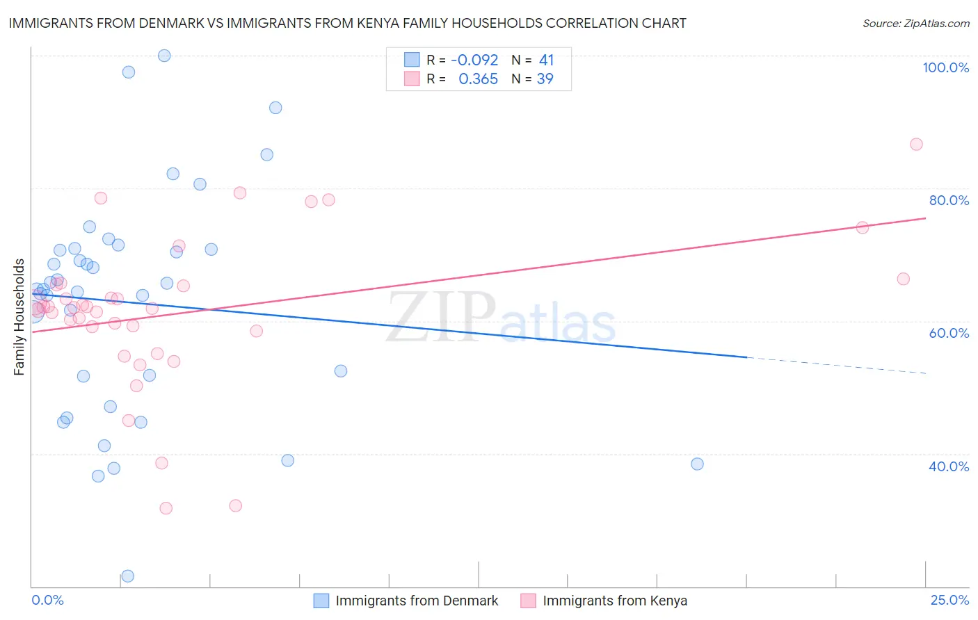 Immigrants from Denmark vs Immigrants from Kenya Family Households