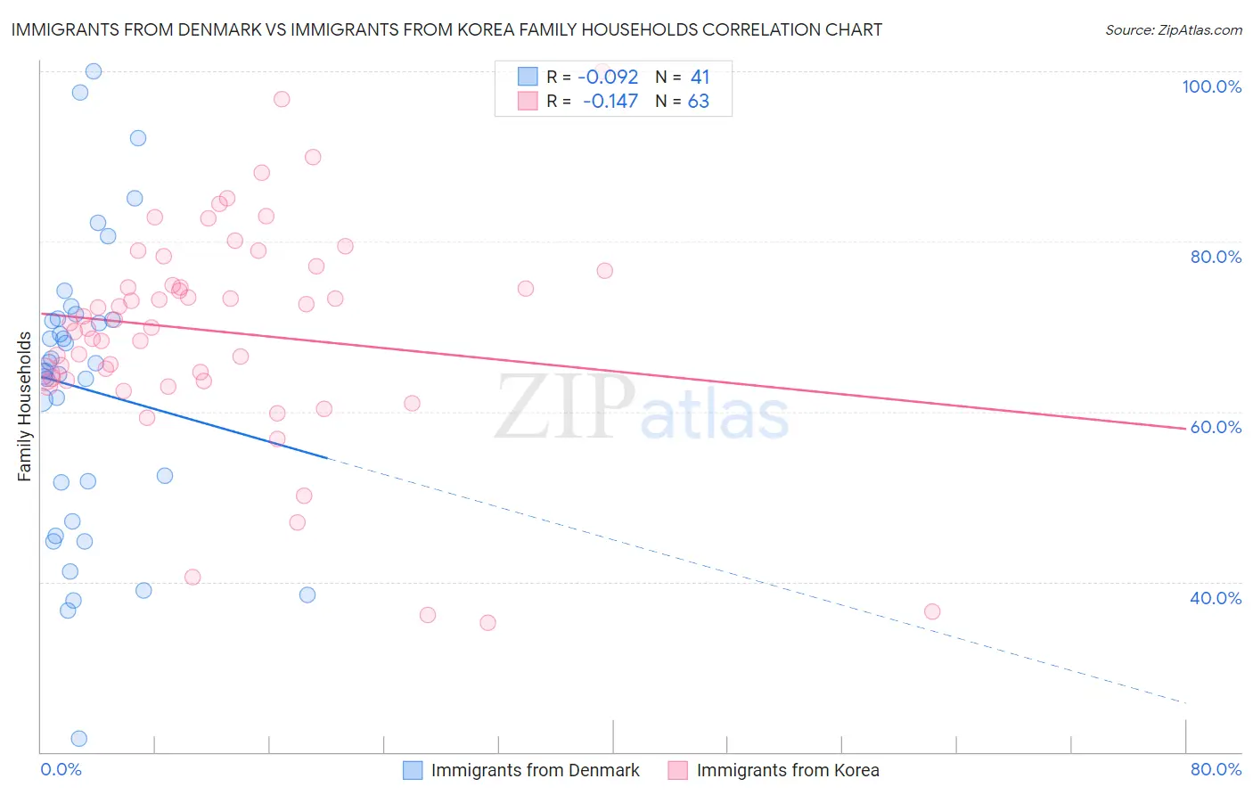 Immigrants from Denmark vs Immigrants from Korea Family Households
