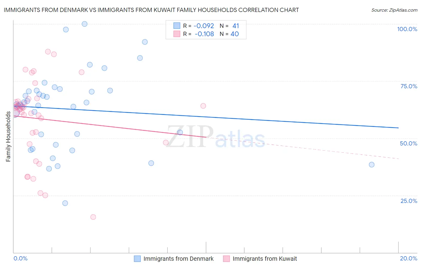 Immigrants from Denmark vs Immigrants from Kuwait Family Households