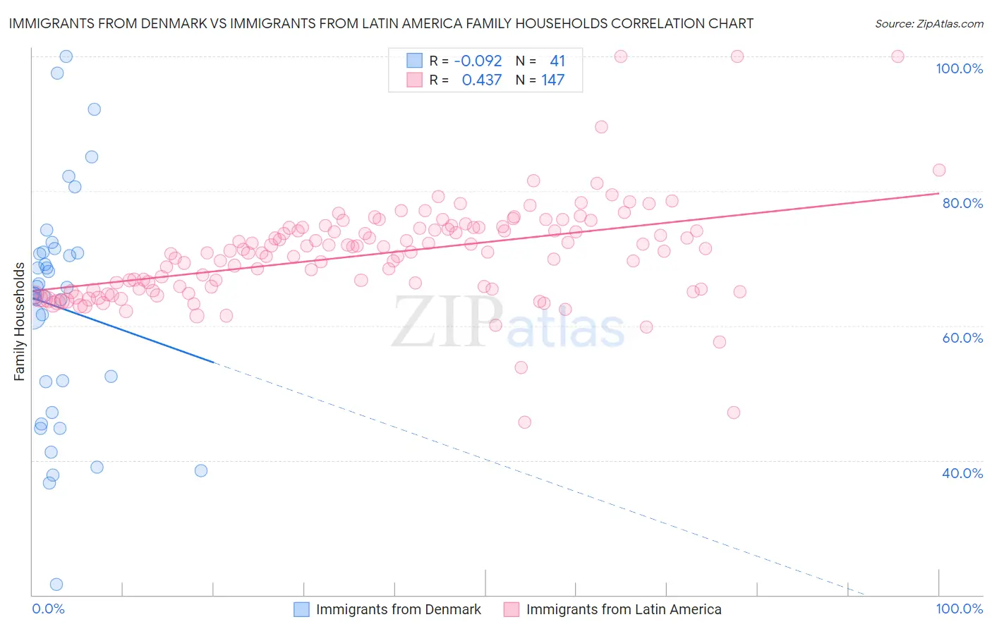 Immigrants from Denmark vs Immigrants from Latin America Family Households