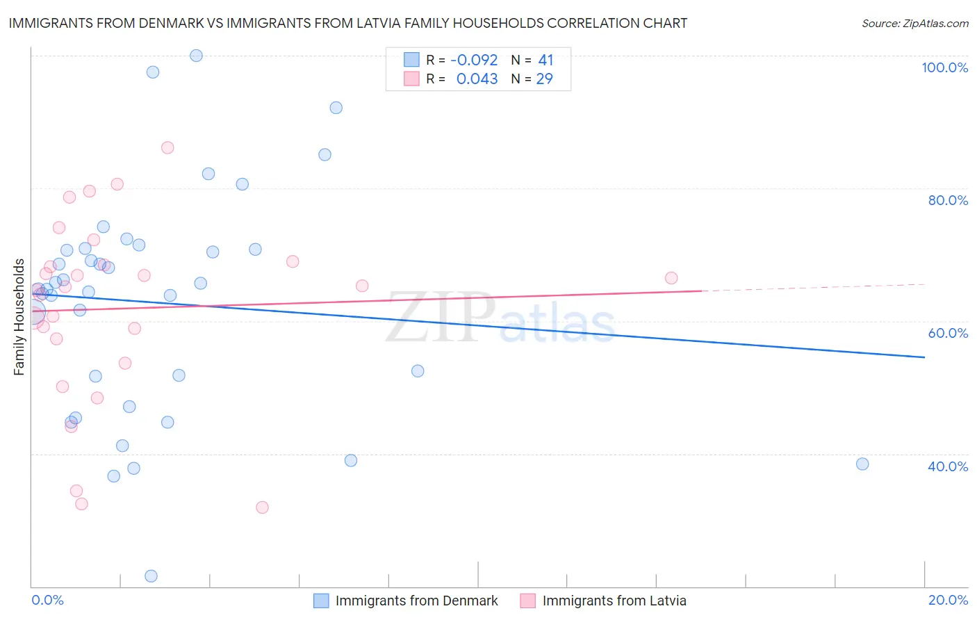 Immigrants from Denmark vs Immigrants from Latvia Family Households