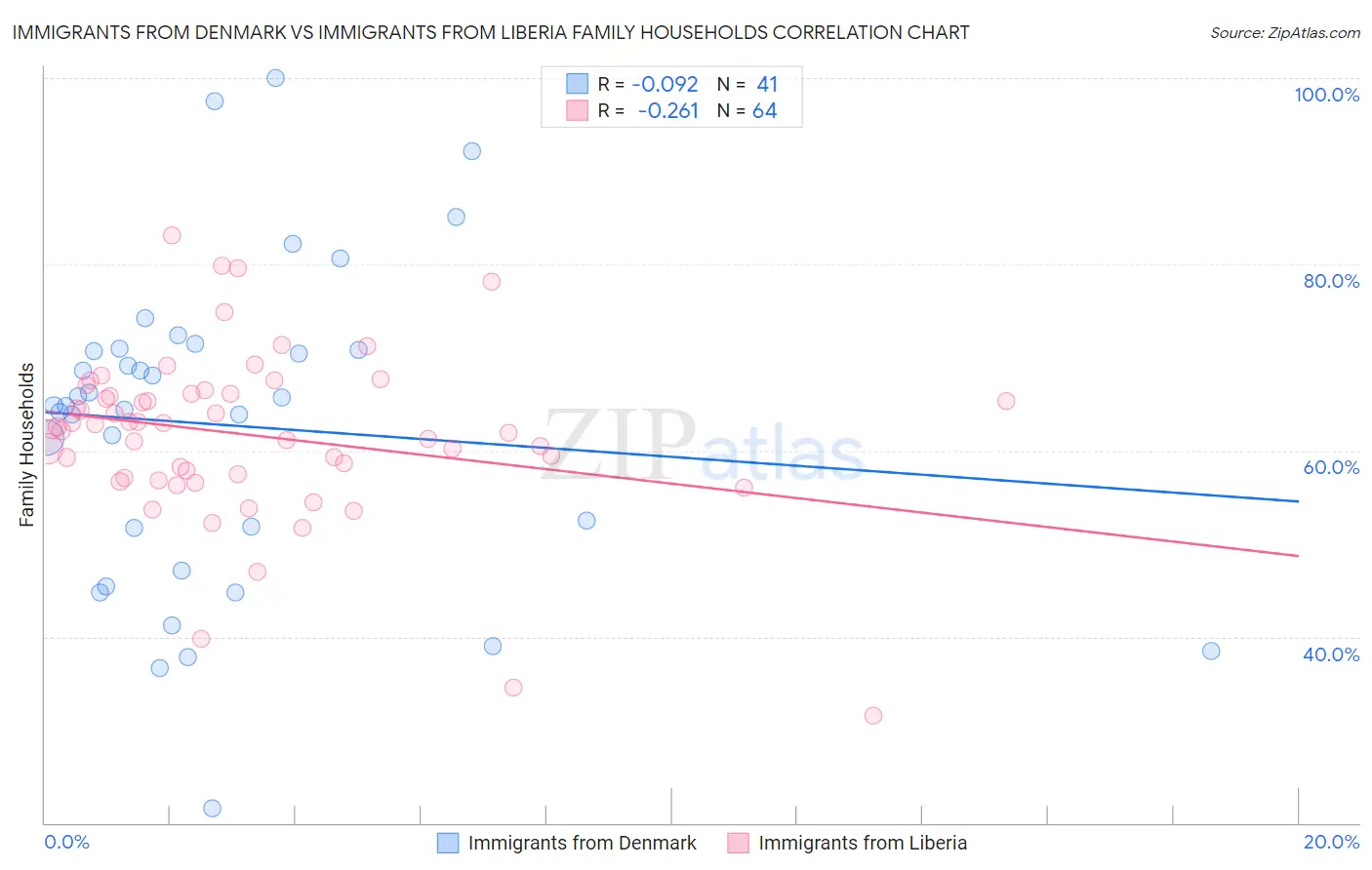 Immigrants from Denmark vs Immigrants from Liberia Family Households