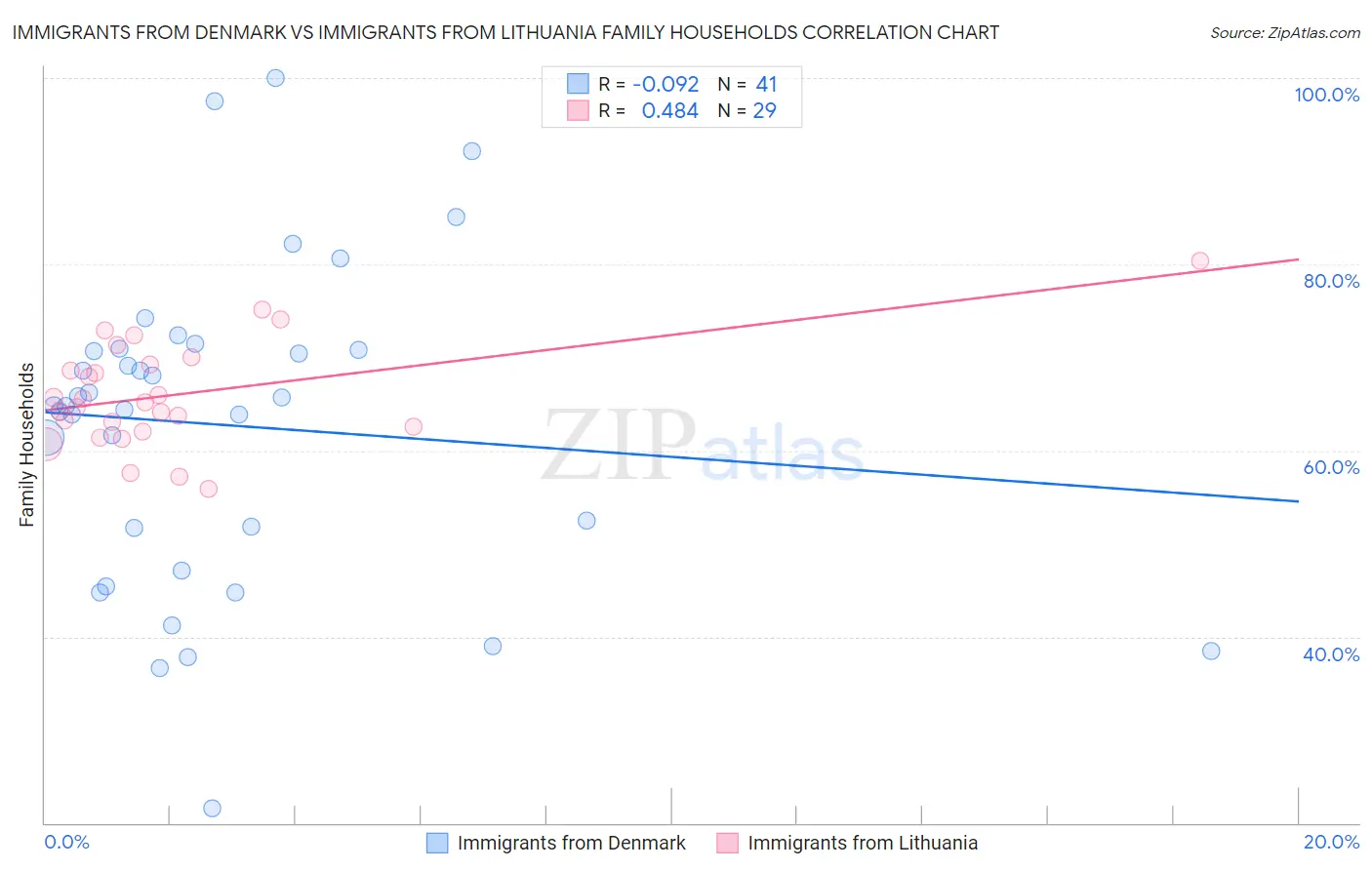 Immigrants from Denmark vs Immigrants from Lithuania Family Households