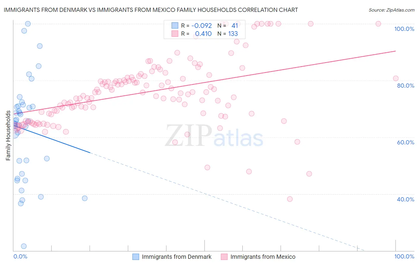 Immigrants from Denmark vs Immigrants from Mexico Family Households