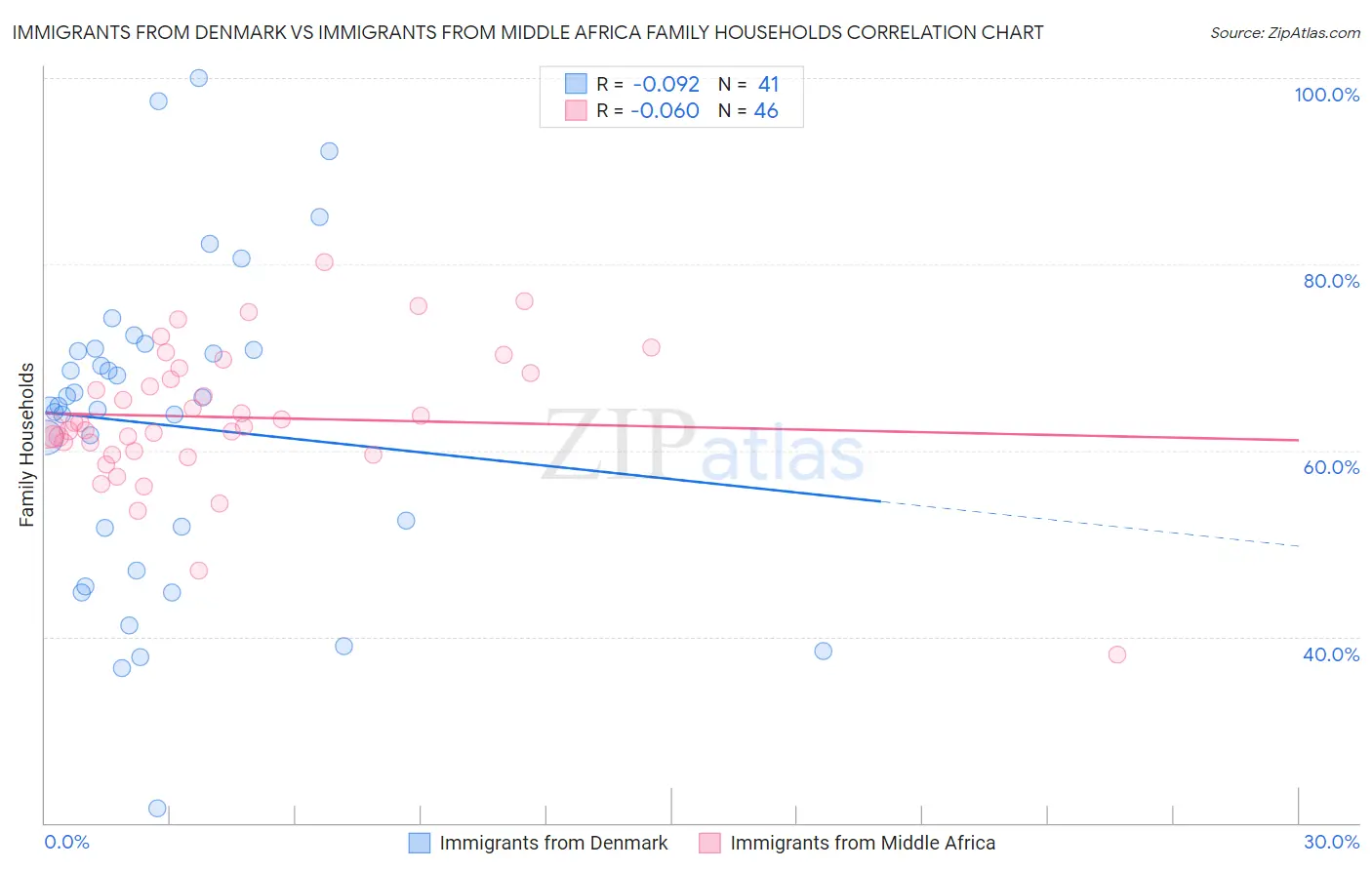 Immigrants from Denmark vs Immigrants from Middle Africa Family Households