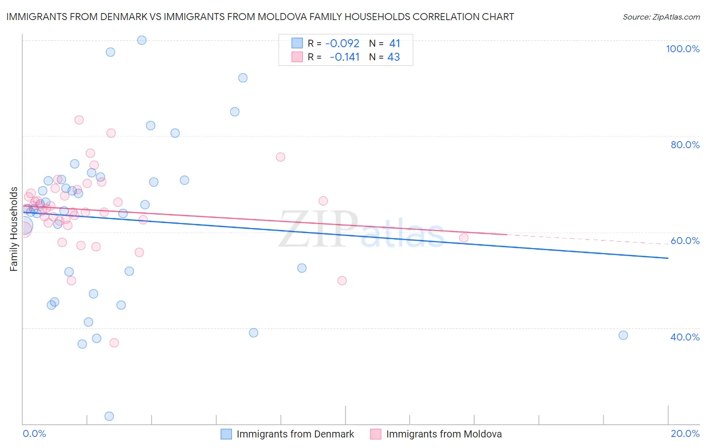 Immigrants from Denmark vs Immigrants from Moldova Family Households