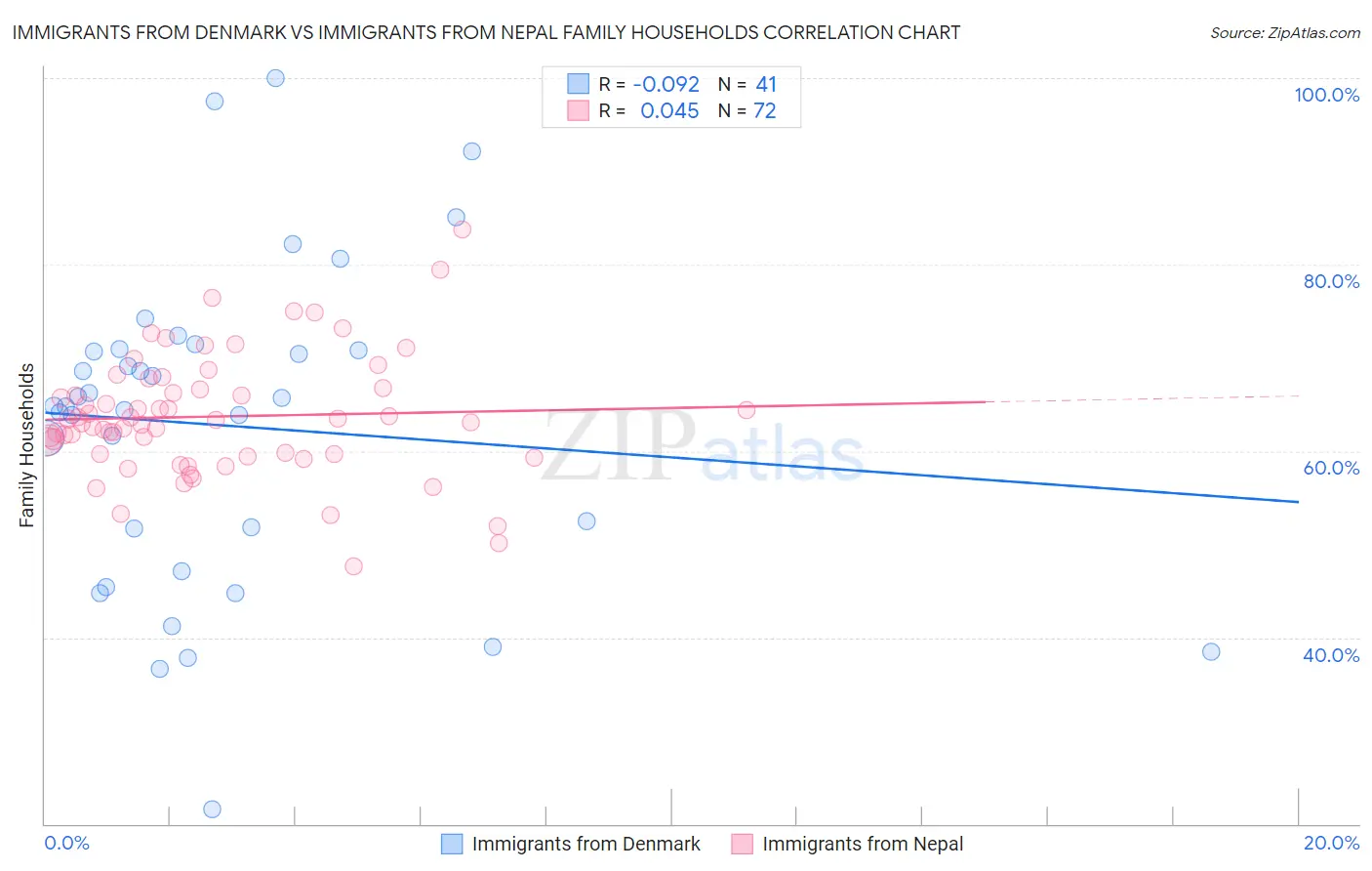 Immigrants from Denmark vs Immigrants from Nepal Family Households