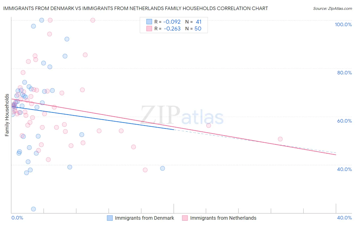 Immigrants from Denmark vs Immigrants from Netherlands Family Households