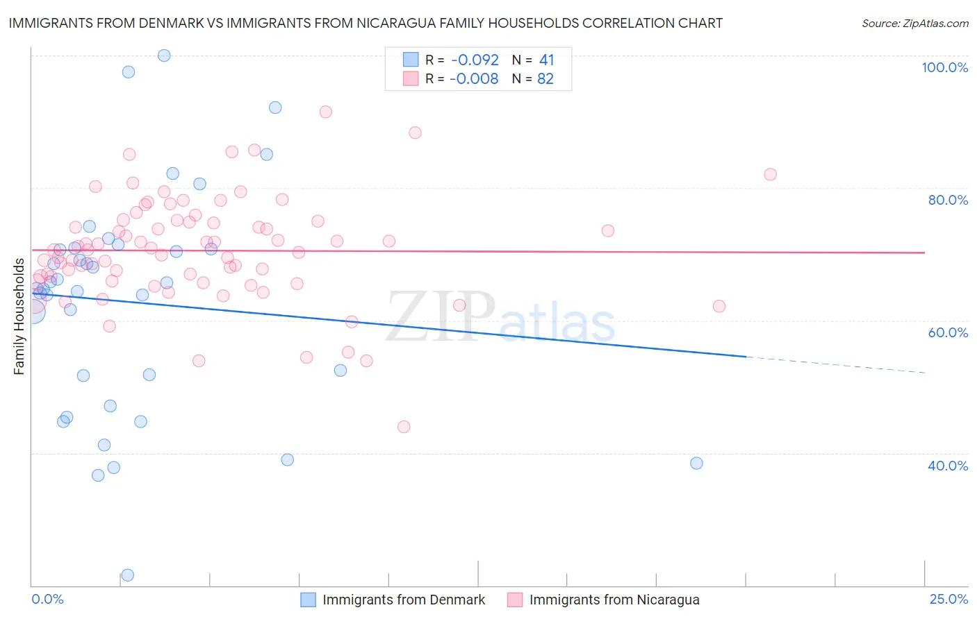 Immigrants from Denmark vs Immigrants from Nicaragua Family Households