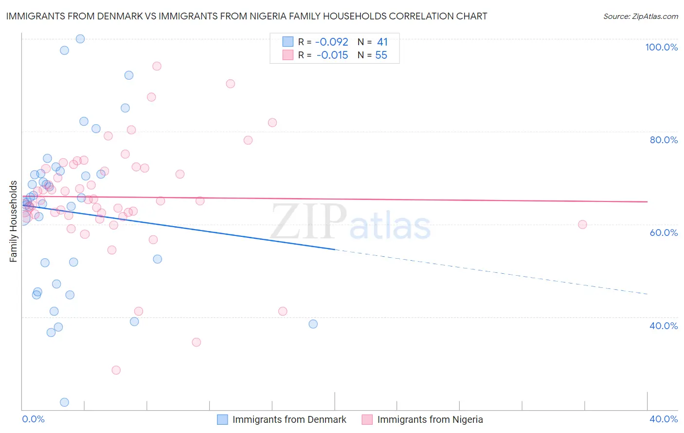 Immigrants from Denmark vs Immigrants from Nigeria Family Households