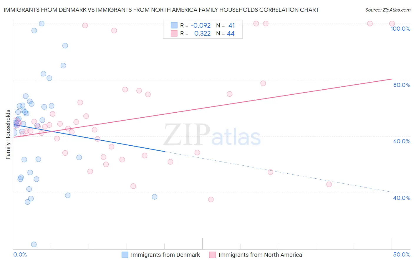 Immigrants from Denmark vs Immigrants from North America Family Households