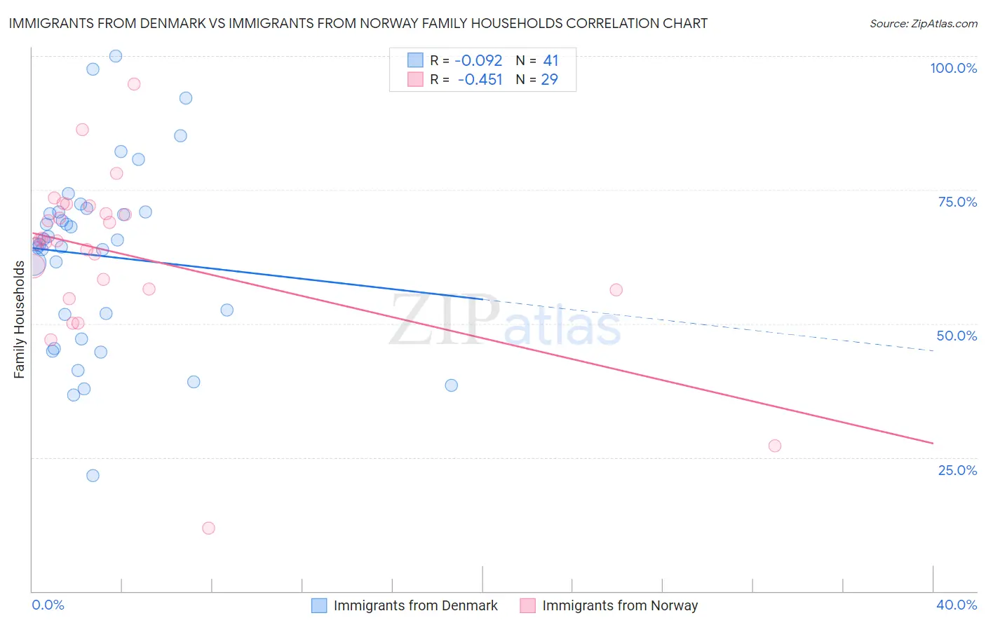 Immigrants from Denmark vs Immigrants from Norway Family Households