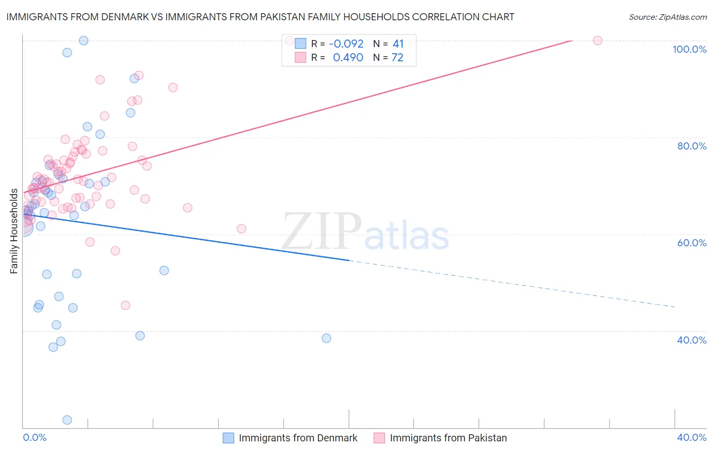 Immigrants from Denmark vs Immigrants from Pakistan Family Households
