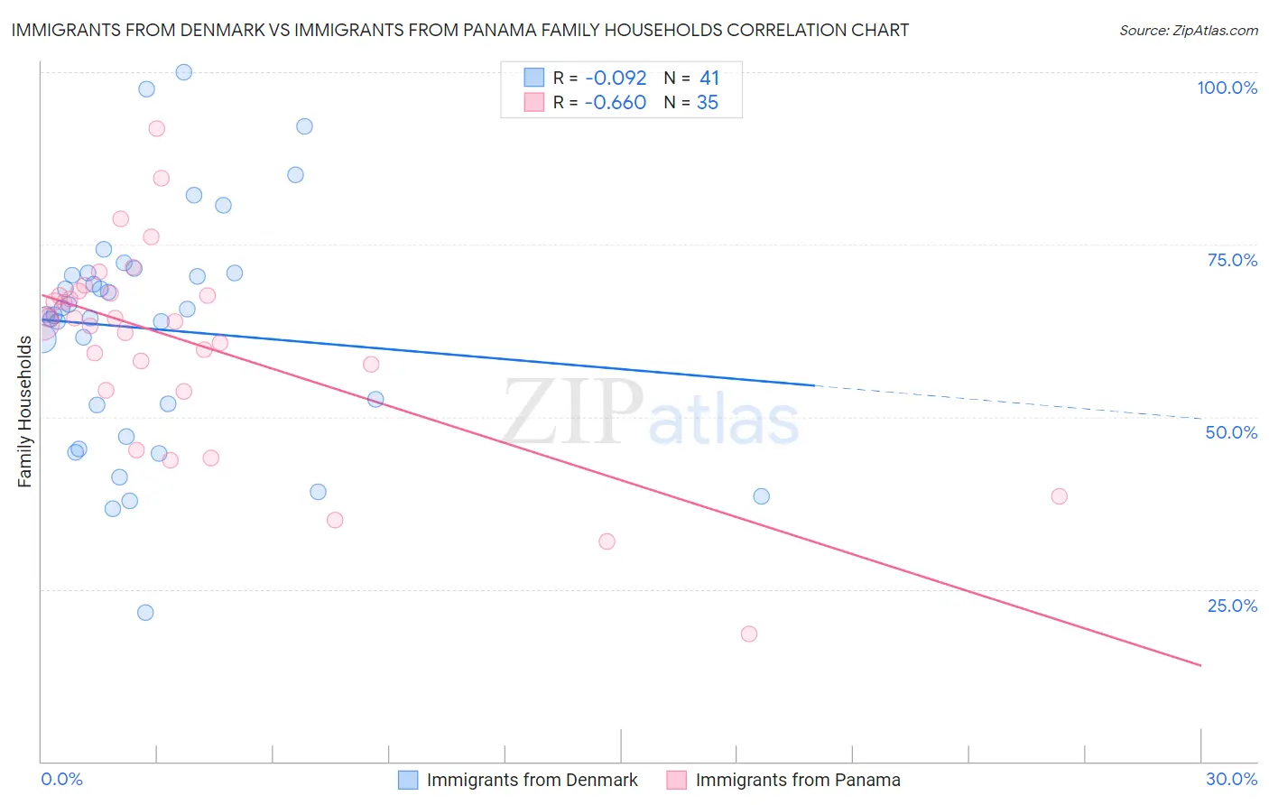 Immigrants from Denmark vs Immigrants from Panama Family Households