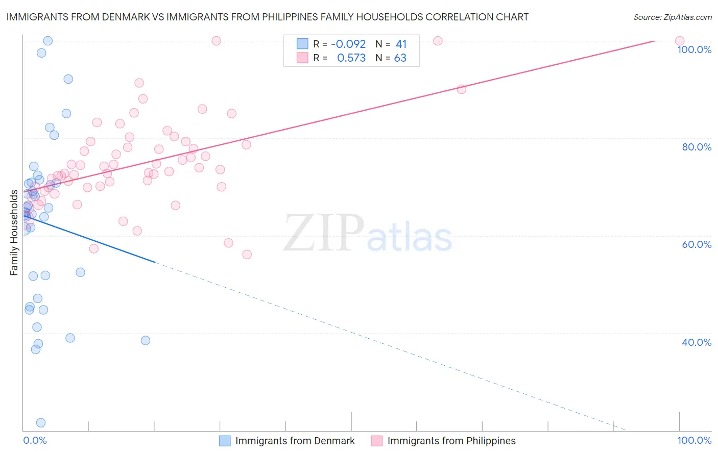 Immigrants from Denmark vs Immigrants from Philippines Family Households