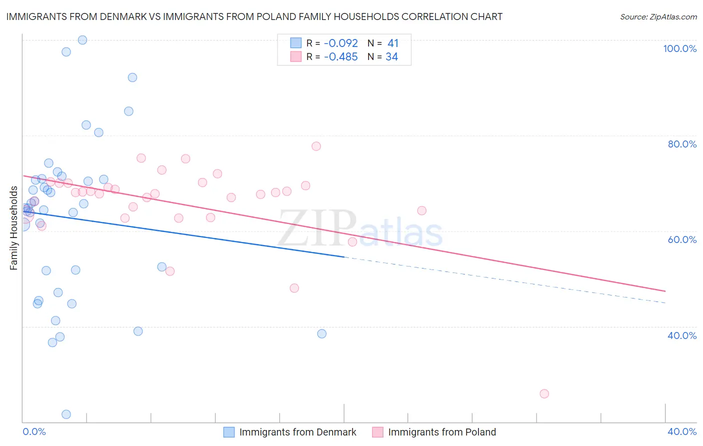 Immigrants from Denmark vs Immigrants from Poland Family Households