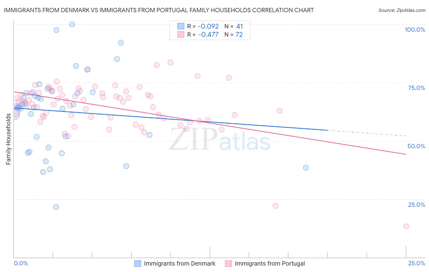 Immigrants from Denmark vs Immigrants from Portugal Family Households