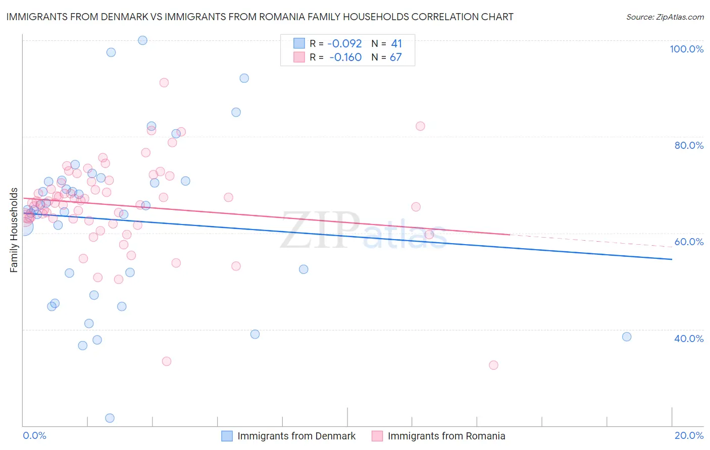 Immigrants from Denmark vs Immigrants from Romania Family Households