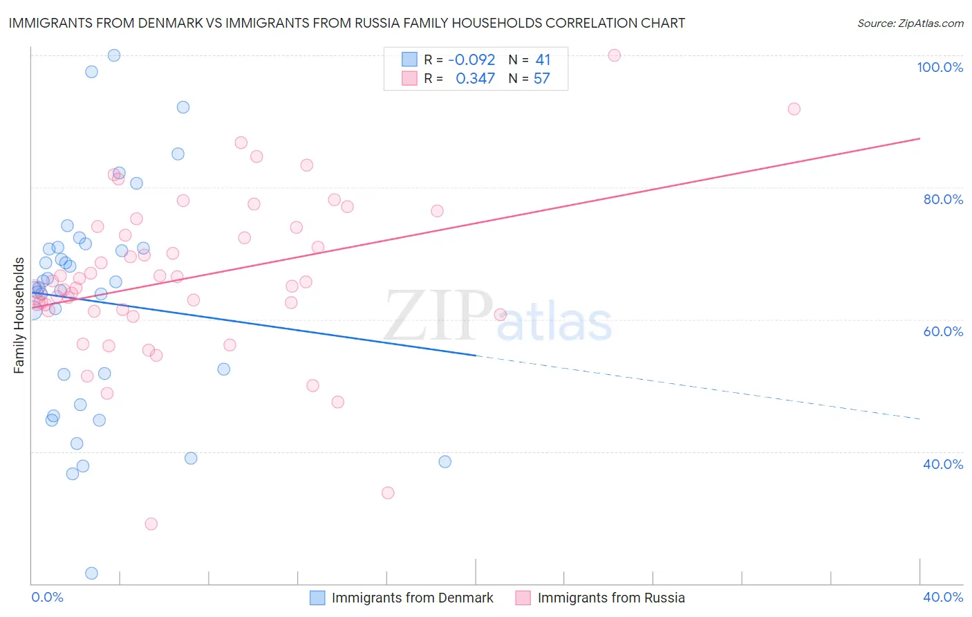 Immigrants from Denmark vs Immigrants from Russia Family Households