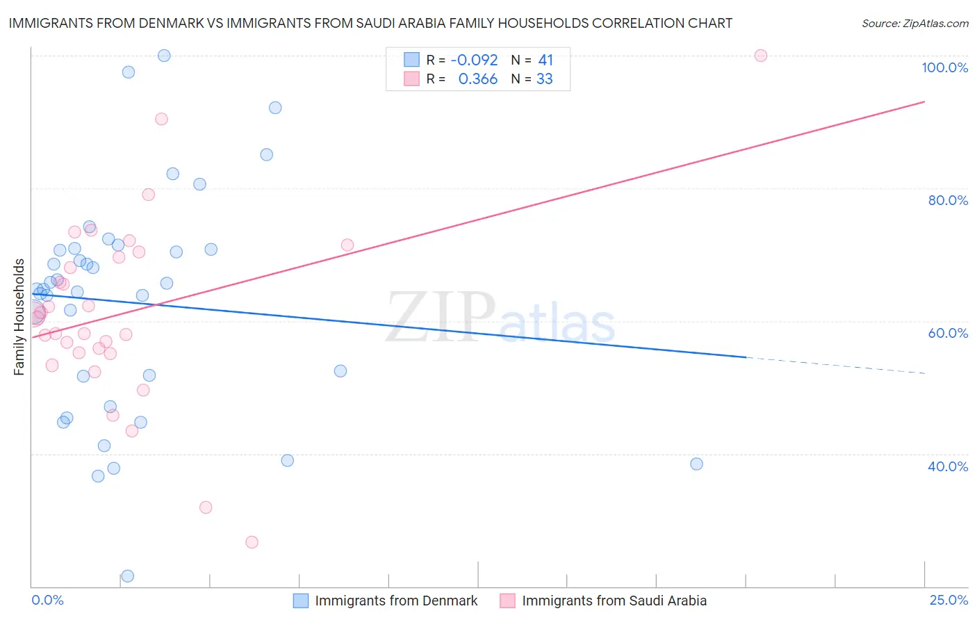Immigrants from Denmark vs Immigrants from Saudi Arabia Family Households