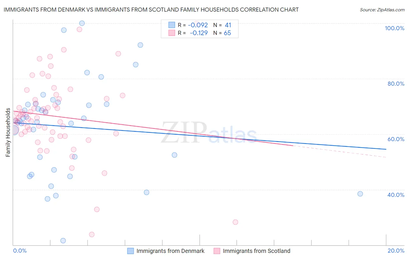 Immigrants from Denmark vs Immigrants from Scotland Family Households