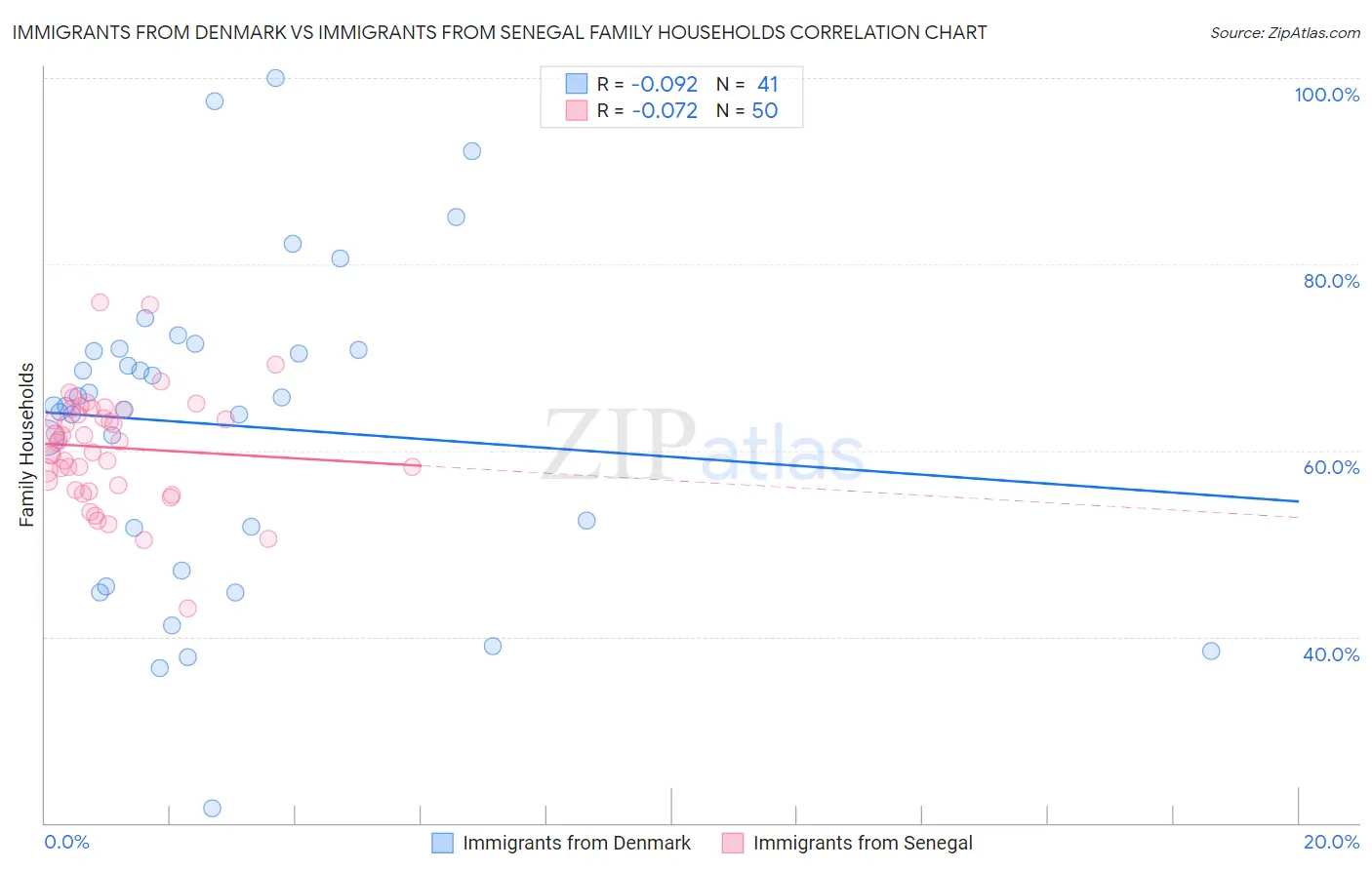 Immigrants from Denmark vs Immigrants from Senegal Family Households