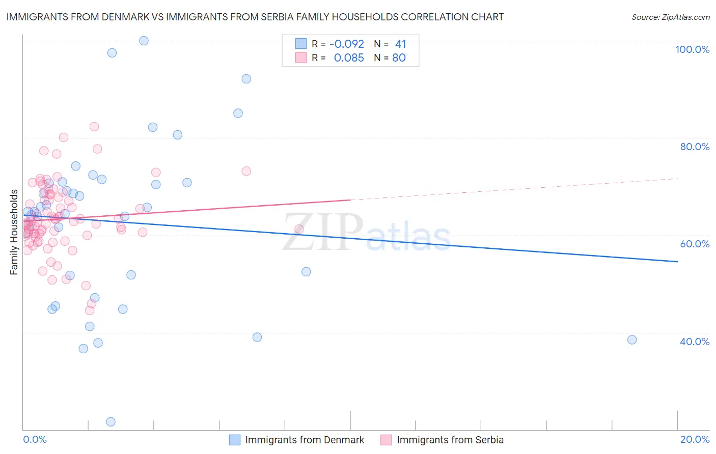 Immigrants from Denmark vs Immigrants from Serbia Family Households