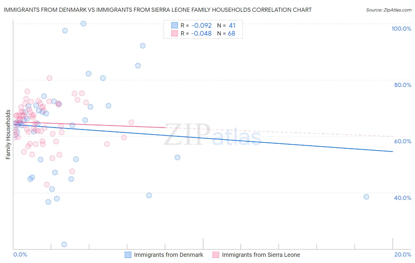 Immigrants from Denmark vs Immigrants from Sierra Leone Family Households