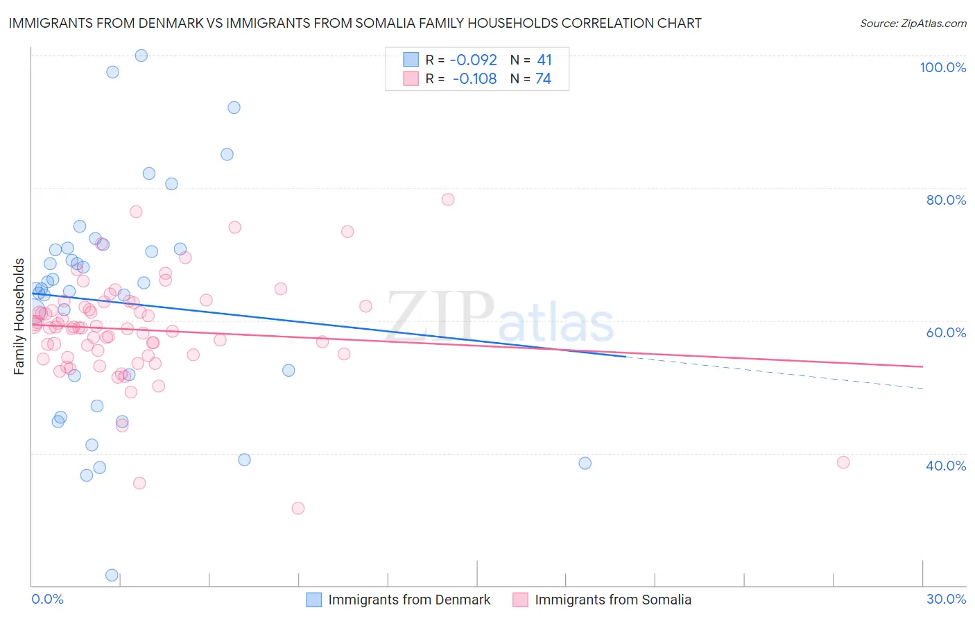 Immigrants from Denmark vs Immigrants from Somalia Family Households