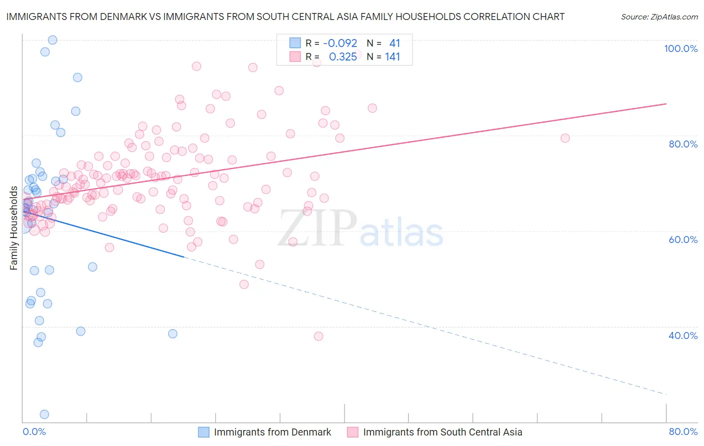 Immigrants from Denmark vs Immigrants from South Central Asia Family Households