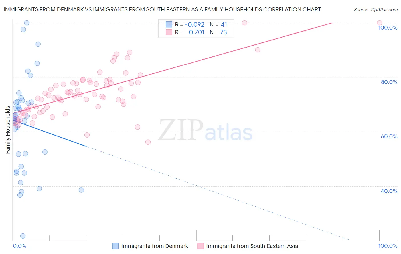 Immigrants from Denmark vs Immigrants from South Eastern Asia Family Households